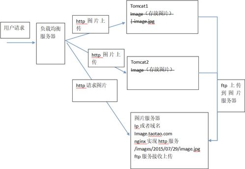基于Nginx與vsftpd構(gòu)建高效圖片服務器信息系統(tǒng)集成方案